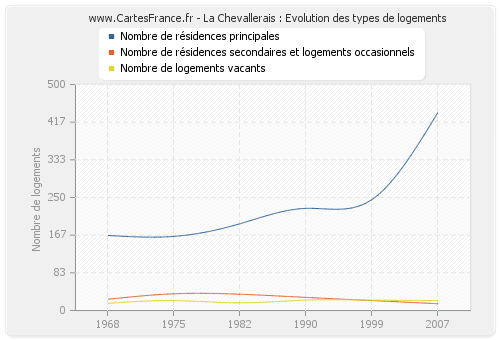 La Chevallerais : Evolution des types de logements